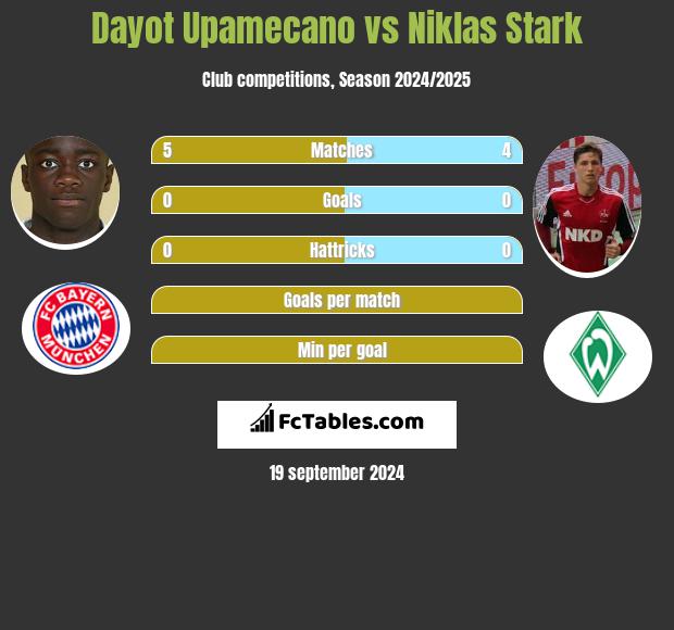 Dayot Upamecano vs Niklas Stark h2h player stats