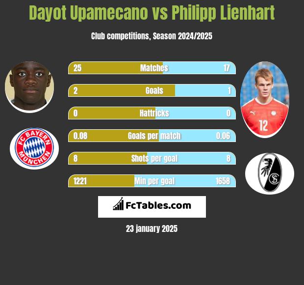 Dayot Upamecano vs Philipp Lienhart h2h player stats