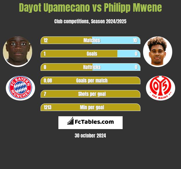 Dayot Upamecano vs Philipp Mwene h2h player stats