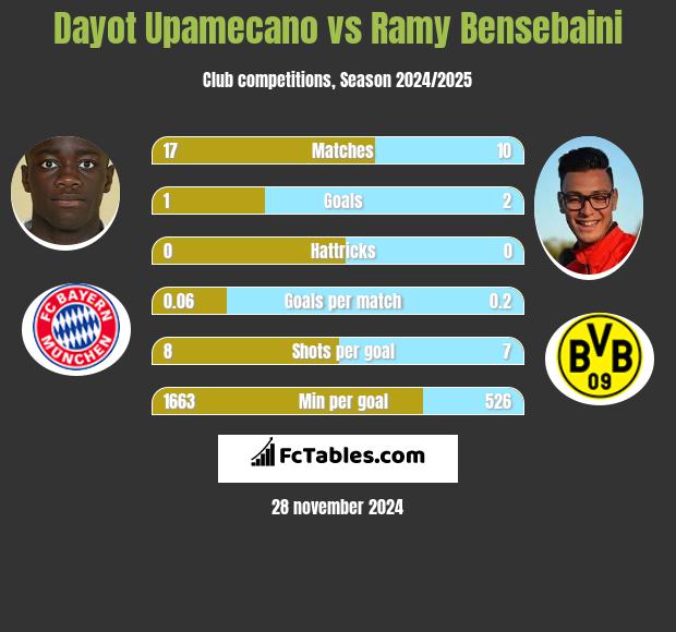 Dayot Upamecano vs Ramy Bensebaini h2h player stats