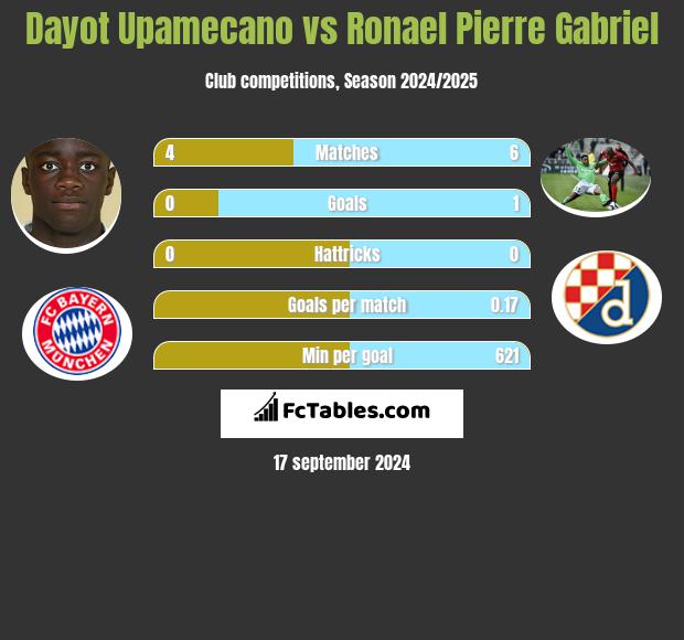 Dayot Upamecano vs Ronael Pierre Gabriel h2h player stats