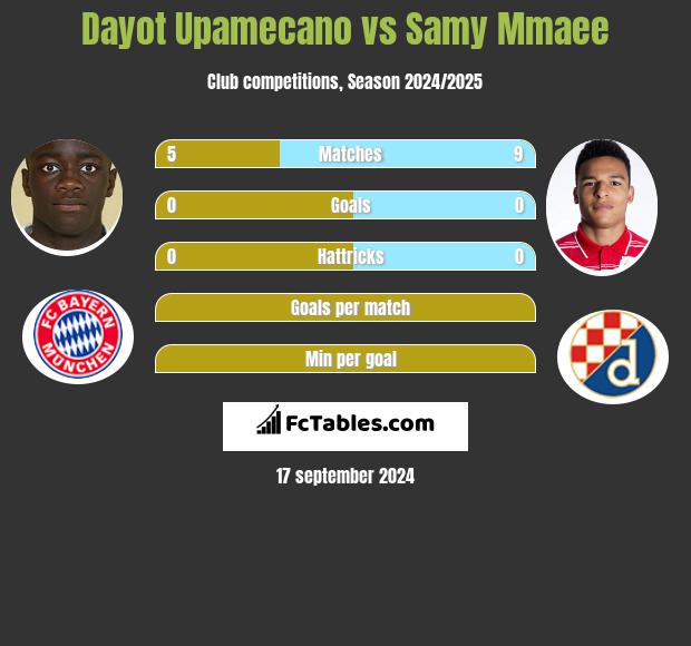 Dayot Upamecano vs Samy Mmaee h2h player stats