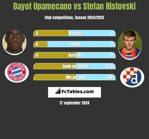 Dayot Upamecano vs Stefan Ristovski h2h player stats