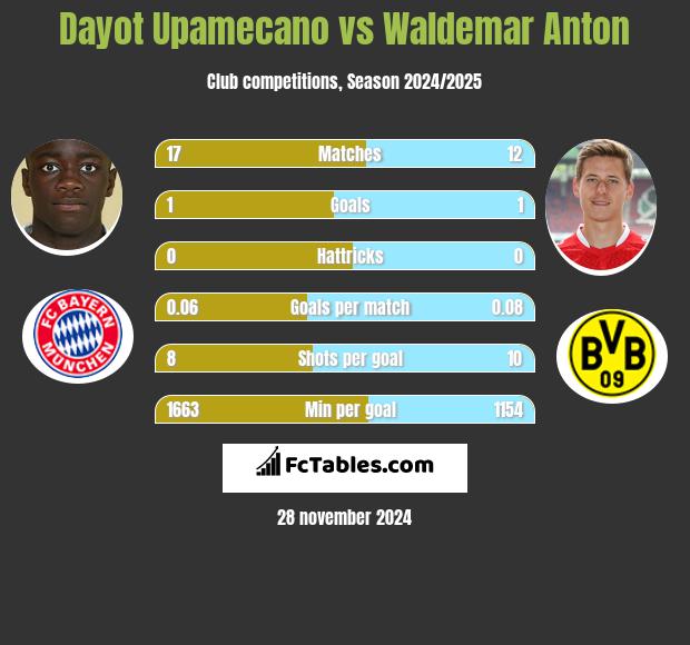 Dayot Upamecano vs Waldemar Anton h2h player stats