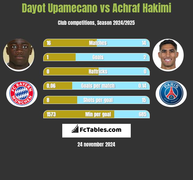 Dayot Upamecano vs Achraf Hakimi h2h player stats