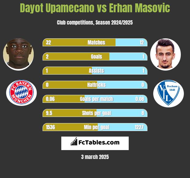 Dayot Upamecano vs Erhan Masovic h2h player stats