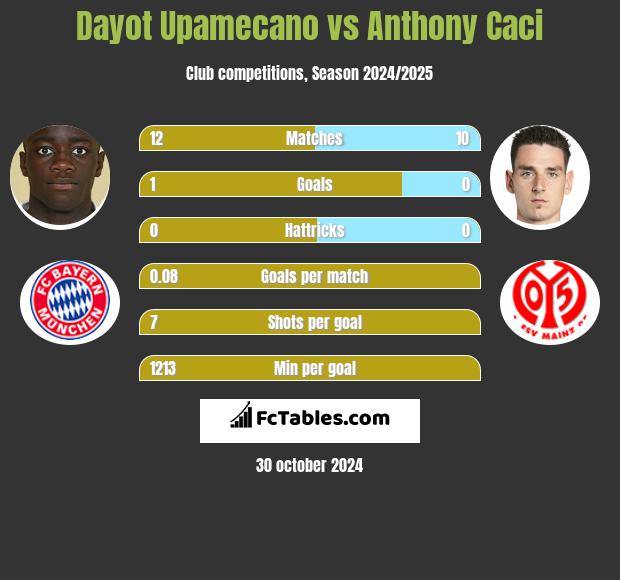 Dayot Upamecano vs Anthony Caci h2h player stats