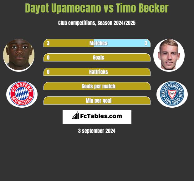 Dayot Upamecano vs Timo Becker h2h player stats