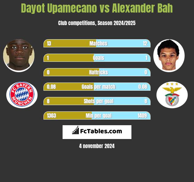 Dayot Upamecano vs Alexander Bah h2h player stats