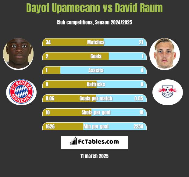 Dayot Upamecano vs David Raum h2h player stats