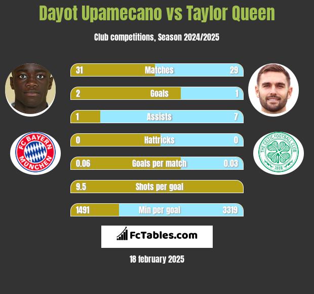 Dayot Upamecano vs Taylor Queen h2h player stats