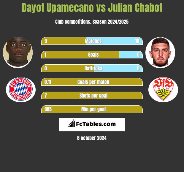 Dayot Upamecano vs Julian Chabot h2h player stats