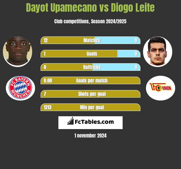 Dayot Upamecano vs Diogo Leite h2h player stats