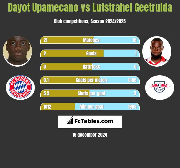 Dayot Upamecano vs Lutstrahel Geetruida h2h player stats