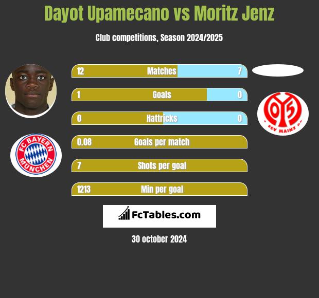 Dayot Upamecano vs Moritz Jenz h2h player stats