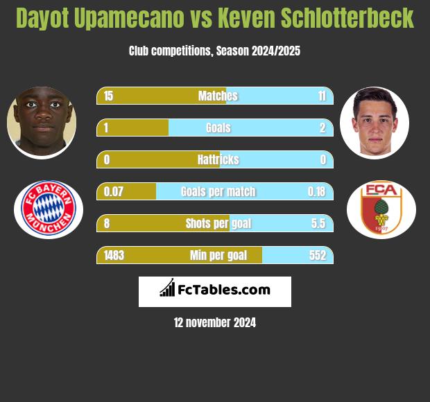 Dayot Upamecano vs Keven Schlotterbeck h2h player stats