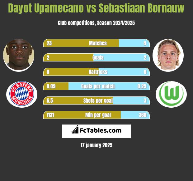 Dayot Upamecano vs Sebastiaan Bornauw h2h player stats