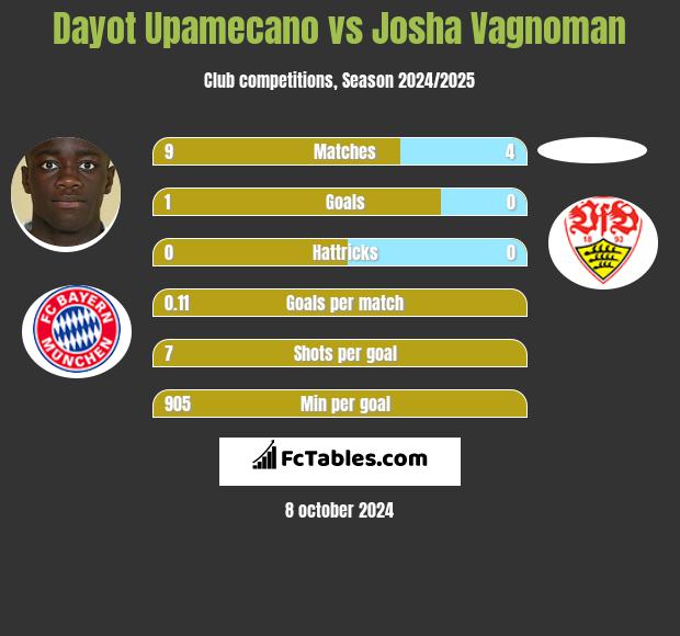 Dayot Upamecano vs Josha Vagnoman h2h player stats