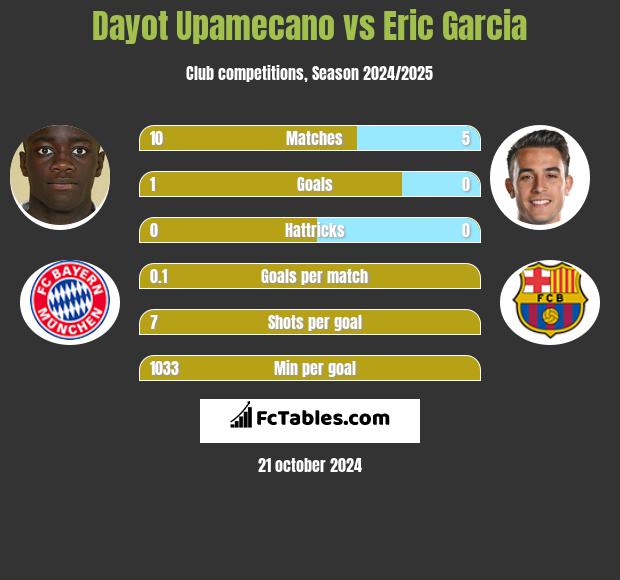 Dayot Upamecano vs Eric Garcia h2h player stats