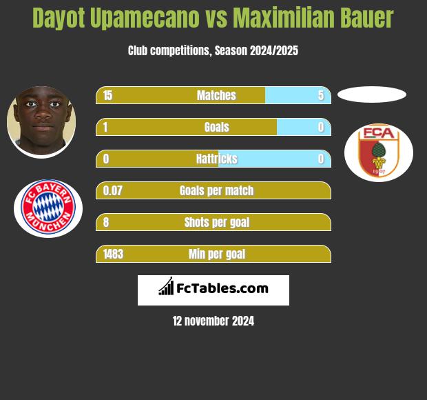 Dayot Upamecano vs Maximilian Bauer h2h player stats