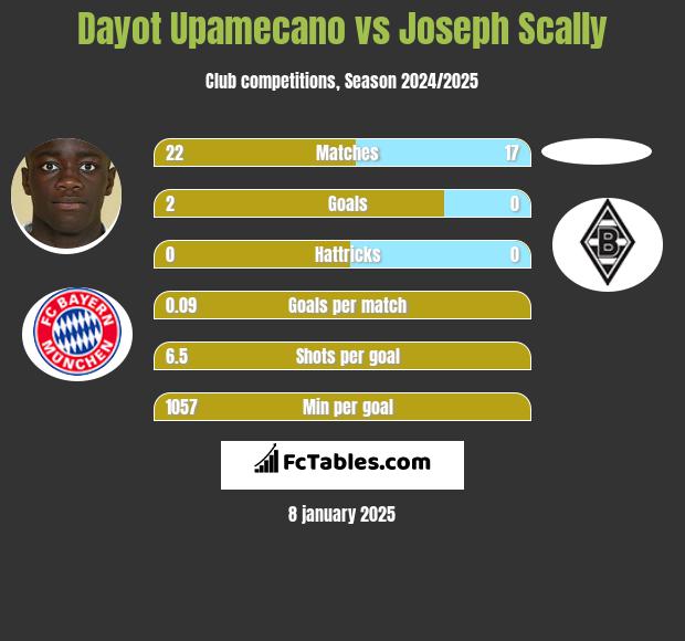 Dayot Upamecano vs Joseph Scally h2h player stats