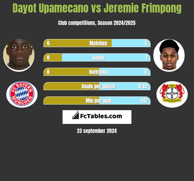 Dayot Upamecano vs Jeremie Frimpong h2h player stats