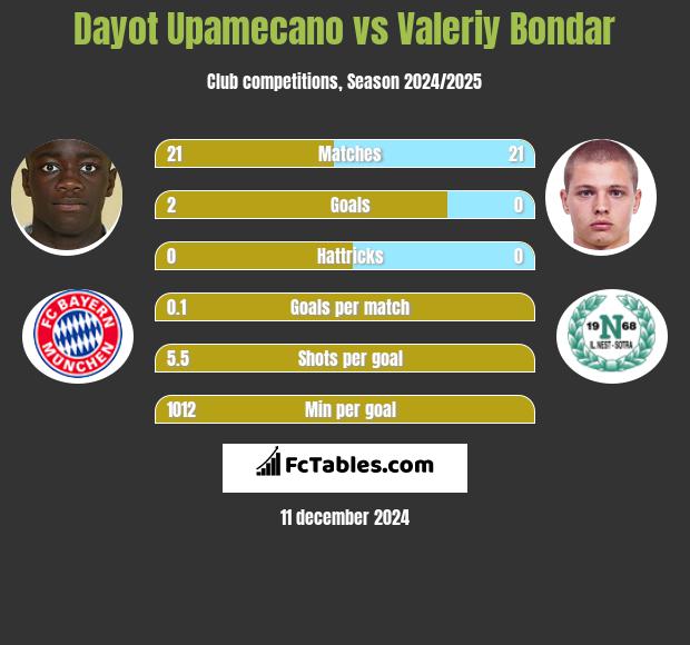 Dayot Upamecano vs Valeriy Bondar h2h player stats