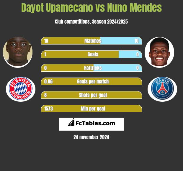 Dayot Upamecano vs Nuno Mendes h2h player stats