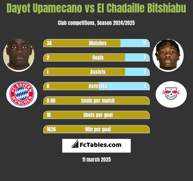 Dayot Upamecano vs El Chadaille Bitshiabu h2h player stats