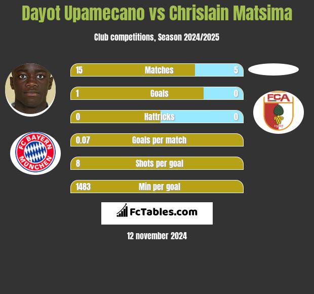 Dayot Upamecano vs Chrislain Matsima h2h player stats