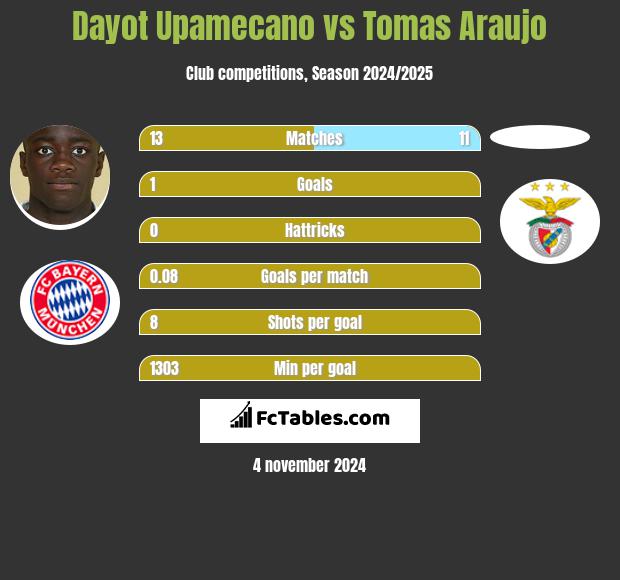 Dayot Upamecano vs Tomas Araujo h2h player stats