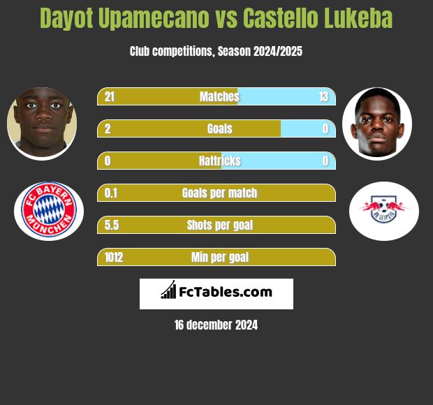 Dayot Upamecano vs Castello Lukeba h2h player stats