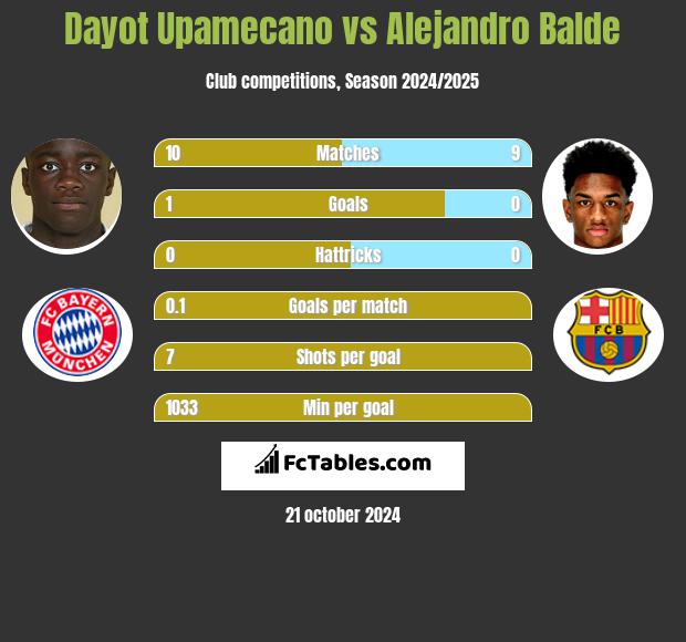 Dayot Upamecano vs Alejandro Balde h2h player stats