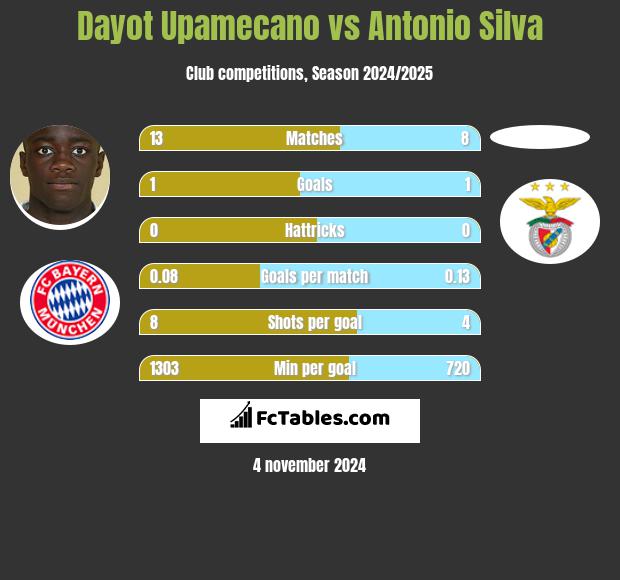 Dayot Upamecano vs Antonio Silva h2h player stats