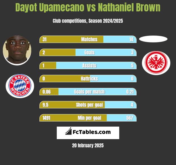 Dayot Upamecano vs Nathaniel Brown h2h player stats