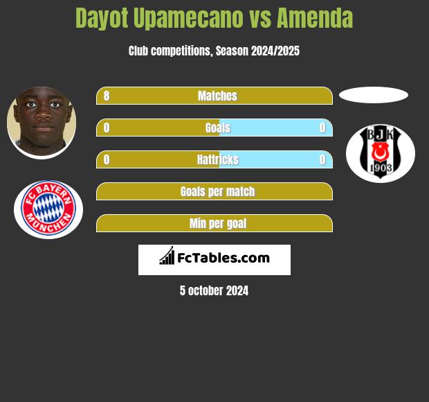 Dayot Upamecano vs Amenda h2h player stats