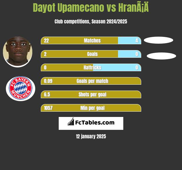 Dayot Upamecano vs HranÃ¡Ä h2h player stats