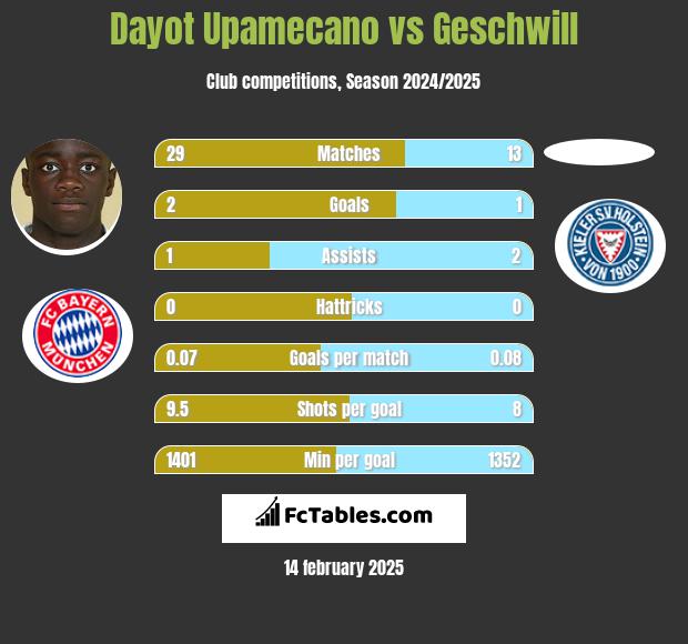 Dayot Upamecano vs Geschwill h2h player stats