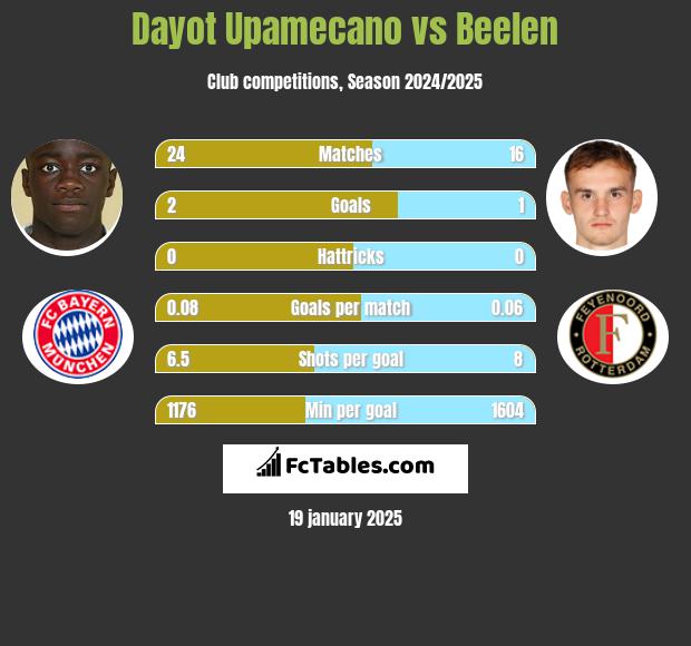 Dayot Upamecano vs Beelen h2h player stats