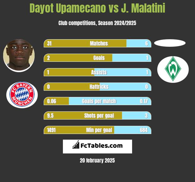 Dayot Upamecano vs J. Malatini h2h player stats