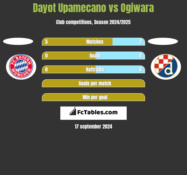 Dayot Upamecano vs Ogiwara h2h player stats