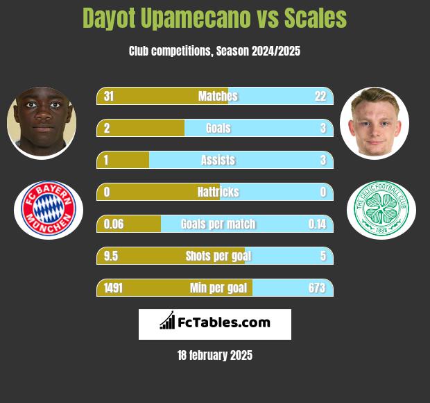 Dayot Upamecano vs Scales h2h player stats