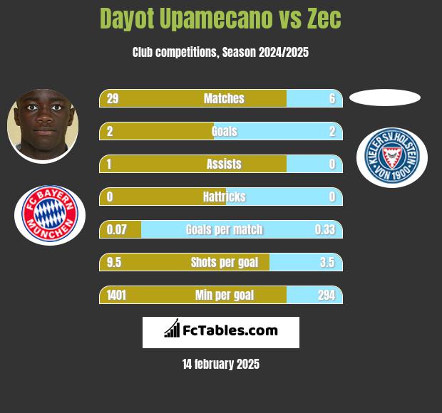 Dayot Upamecano vs Zec h2h player stats