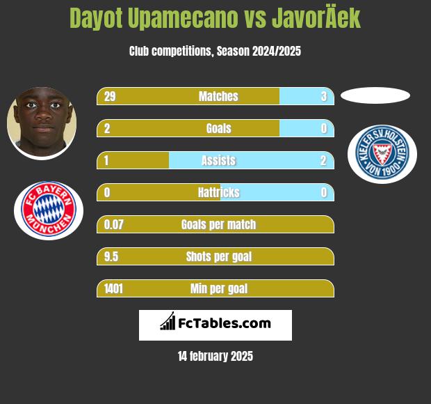 Dayot Upamecano vs JavorÄek h2h player stats