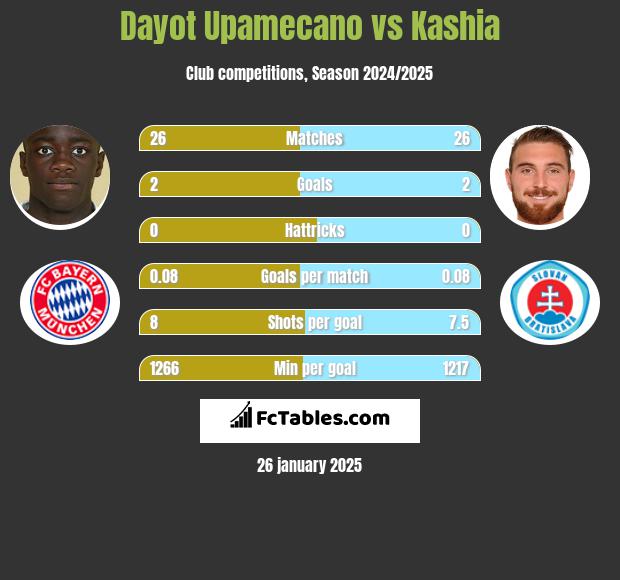 Dayot Upamecano vs Kashia h2h player stats