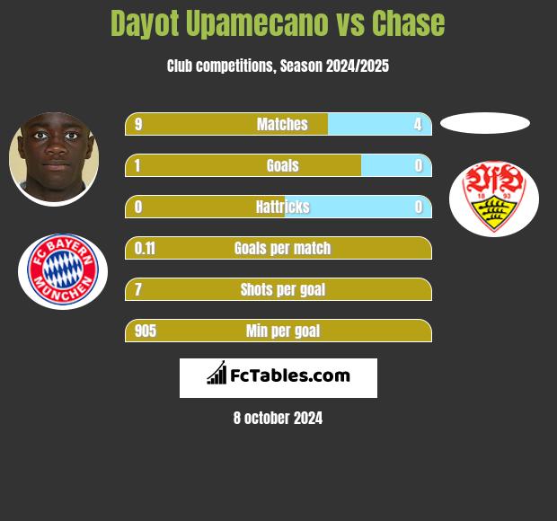 Dayot Upamecano vs Chase h2h player stats