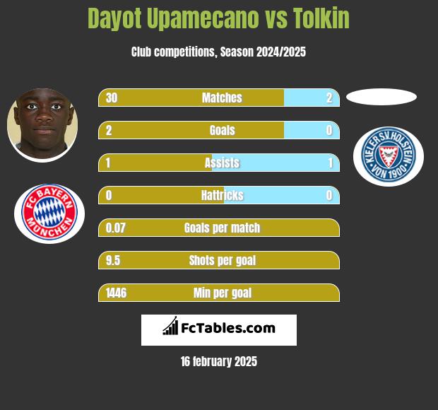 Dayot Upamecano vs Tolkin h2h player stats