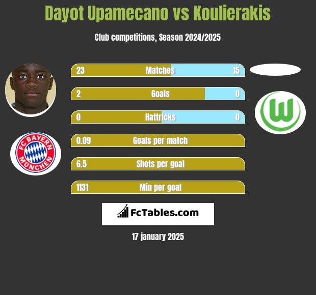 Dayot Upamecano vs Koulierakis h2h player stats