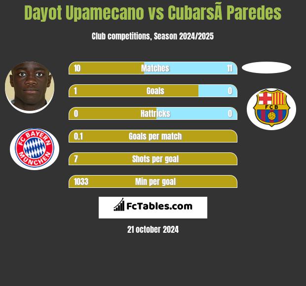 Dayot Upamecano vs CubarsÃ­ Paredes h2h player stats