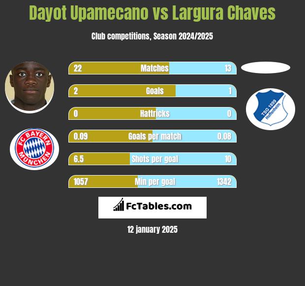 Dayot Upamecano vs Largura Chaves h2h player stats